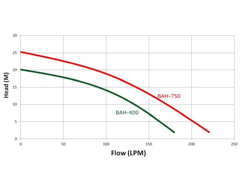 Trevoli BAH-750A submersible pump - Image 3