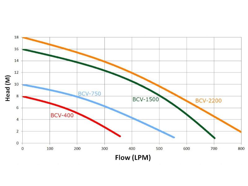 Trevoli BCV-400A submersible pump - Image 2