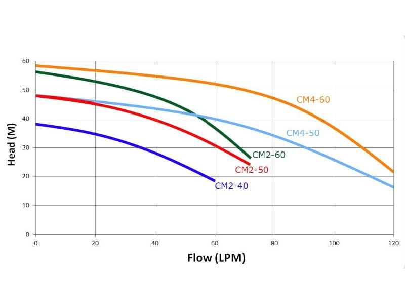 Trevoli CM2-50 Bare Pump: Bare Pump - Image 2