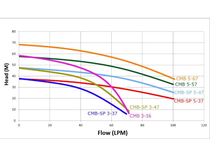 Trevoli CMB-SP5-37 Bare Pump: Bare Pump - Image 2