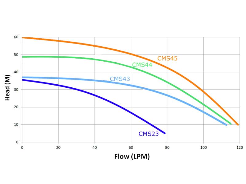 Trevoli CMS44 Bare Pump: Bare Pump - Image 2