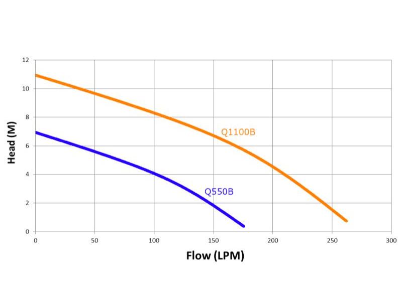 Trevoli Q1100B submersible pump - Image 2